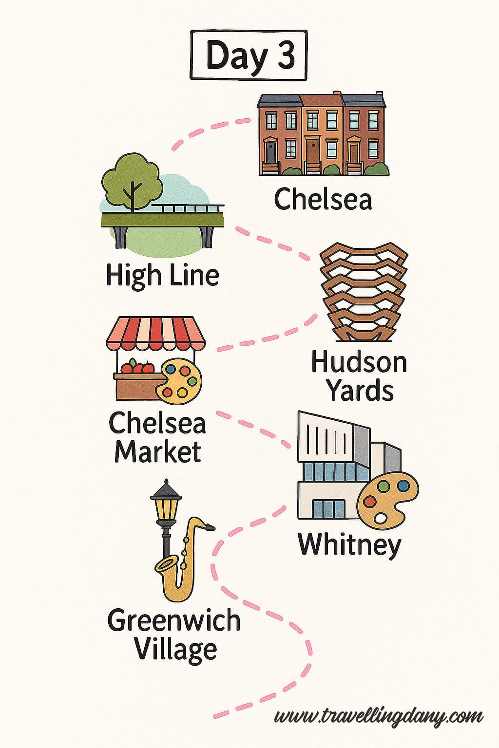 NYC Itinerary day 3 map
