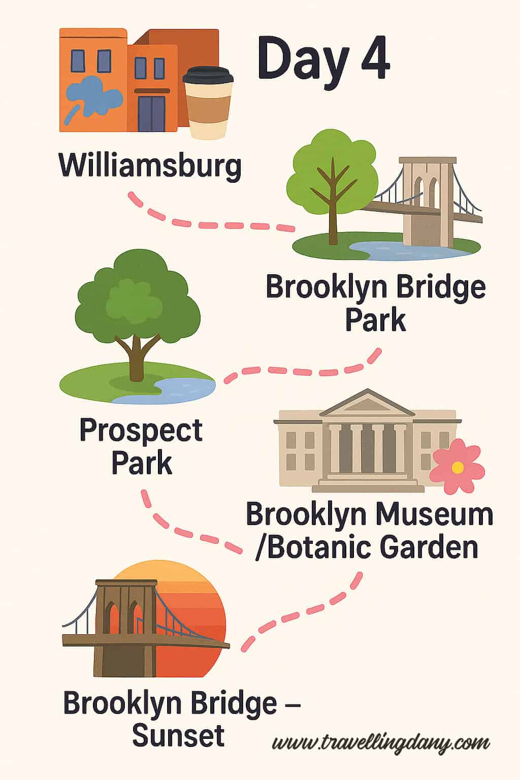New York Itinerary day 4 map